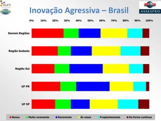 Inovação Agressiva – Brasil
0% 10% 20% 30% 40% 50% 60% 70% 80% 90% 100%
UF SP
UF PR
Região Sul
Região Sudeste
Demais Regiões
Nunca Muito raramente Raramente Às vezes Freqüentemente De forma contínua
 