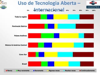Uso de Tecnologia Aberta –
Internacional0% 10% 20% 30% 40% 50% 60% 70% 80% 90% 100%
Brasil
Cono Sur
México & América Central
Paises Andinos
Península Ibérica
Toda la región
Nunca Muy raramente Raramente Algunas veces Muchas veces Continuadamente
 