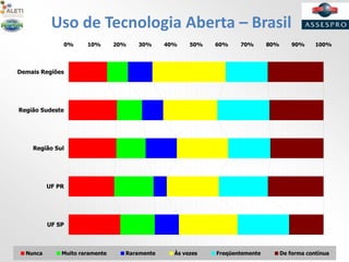 Uso de Tecnologia Aberta – Brasil
0% 10% 20% 30% 40% 50% 60% 70% 80% 90% 100%
UF SP
UF PR
Região Sul
Região Sudeste
Demais Regiões
Nunca Muito raramente Raramente Às vezes Freqüentemente De forma contínua
 