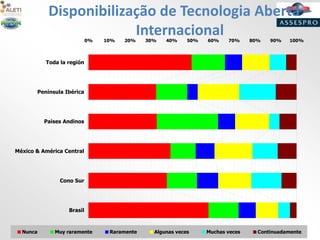 Disponibilização de Tecnologia Aberta –
Internacional0% 10% 20% 30% 40% 50% 60% 70% 80% 90% 100%
Brasil
Cono Sur
México & América Central
Paises Andinos
Península Ibérica
Toda la región
Nunca Muy raramente Raramente Algunas veces Muchas veces Continuadamente
 