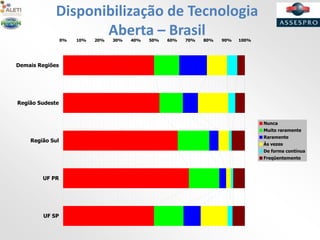 Disponibilização de Tecnologia
Aberta – Brasil0% 10% 20% 30% 40% 50% 60% 70% 80% 90% 100%
UF SP
UF PR
Região Sul
Região Sudeste
Demais Regiões
Nunca
Muito raramente
Raramente
Às vezes
De forma contínua
Freqüentemente
 