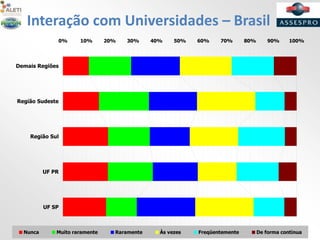 Interação com Universidades – Brasil
0% 10% 20% 30% 40% 50% 60% 70% 80% 90% 100%
UF SP
UF PR
Região Sul
Região Sudeste
Demais Regiões
Nunca Muito raramente Raramente Às vezes Freqüentemente De forma contínua
 