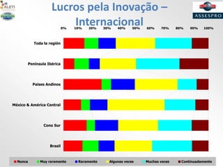 Lucros pela Inovação –
Internacional0% 10% 20% 30% 40% 50% 60% 70% 80% 90% 100%
Brasil
Cono Sur
México & América Central
Paises Andinos
Península Ibérica
Toda la región
Nunca Muy raramente Raramente Algunas veces Muchas veces Continuadamente
 