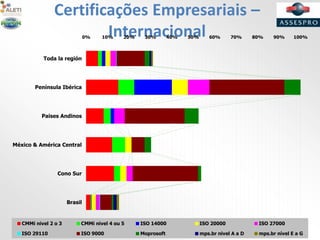 Certificações Empresariais –
Internacional0% 10% 20% 30% 40% 50% 60% 70% 80% 90% 100%
Brasil
Cono Sur
México & América Central
Paises Andinos
Península Ibérica
Toda la región
CMMi nivel 2 o 3 CMMi nivel 4 ou 5 ISO 14000 ISO 20000 ISO 27000
ISO 29110 ISO 9000 Moprosoft mps.br nivel A a D mps.br nível E a G
 