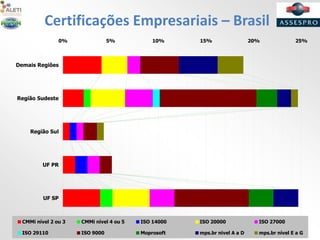 Certificações Empresariais – Brasil
0% 5% 10% 15% 20% 25%
UF SP
UF PR
Região Sul
Região Sudeste
Demais Regiões
CMMi nível 2 ou 3 CMMi nível 4 ou 5 ISO 14000 ISO 20000 ISO 27000
ISO 29110 ISO 9000 Moprosoft mps.br nivel A a D mps.br nível E a G
 