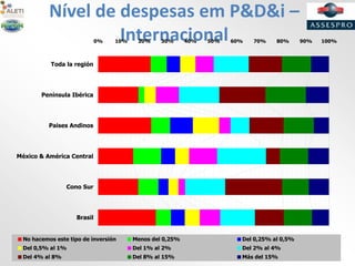Nível de despesas em P&D&i –
Internacional0% 10% 20% 30% 40% 50% 60% 70% 80% 90% 100%
Brasil
Cono Sur
México & América Central
Paises Andinos
Península Ibérica
Toda la región
No hacemos este tipo de inversión Menos del 0,25% Del 0,25% al 0,5%
Del 0,5% al 1% Del 1% al 2% Del 2% al 4%
Del 4% al 8% Del 8% al 15% Más del 15%
 