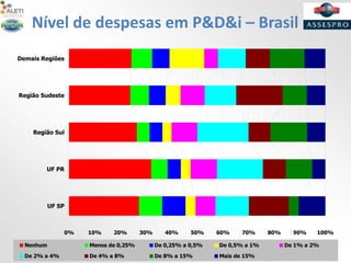 Nível de despesas em P&D&i – Brasil
0% 10% 20% 30% 40% 50% 60% 70% 80% 90% 100%
Demais Regiões
Região Sudeste
Região Sul
UF PR
UF SP
Nenhum Menos de 0,25% De 0,25% a 0,5% De 0,5% a 1% De 1% a 2%
De 2% a 4% De 4% a 8% De 8% a 15% Mais de 15%
 