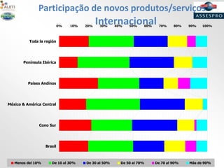 Participação de novos produtos/serviços –
Internacional0% 10% 20% 30% 40% 50% 60% 70% 80% 90% 100%
Brasil
Cono Sur
México & América Central
Paises Andinos
Península Ibérica
Toda la región
Menos del 10% De 10 al 30% De 30 al 50% De 50 al 70% De 70 al 90% Más de 90%
 
