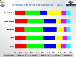 Participação de novos produtos/serviços – Brasil
0% 10% 20% 30% 40% 50% 60% 70% 80% 90% 100%
Demais Regiões
Região Sudeste
Região Sul
UF PR
UF SP
Menos de 10% De 10 a 30% De 30 a 50% De 50 a 70% De 70 a 90% Mais de 90%
 