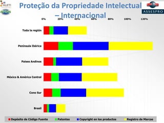 Proteção da Propriedade Intelectual
– Internacional0% 20% 40% 60% 80% 100% 120%
Brasil
Cono Sur
México & América Central
Paises Andinos
Península Ibérica
Toda la región
Depósito de Código Fuente Patentes Copyright en los productos Registro de Marcas
 