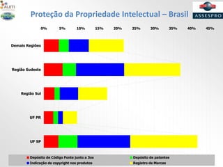 Proteção da Propriedade Intelectual – Brasil
0% 5% 10% 15% 20% 25% 30% 35% 40% 45%
UF SP
UF PR
Região Sul
Região Sudeste
Demais Regiões
Depósito de Código Fonte junto a 3os Depósito de patentes
Indicação de copyright nos produtos Registro de Marcas
 