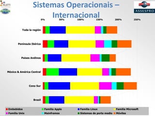 Sistemas Operacionais –
Internacional0% 50% 100% 150% 200% 250%
Brasil
Cono Sur
México & América Central
Paises Andinos
Península Ibérica
Toda la región
Embebidos Familia Apple Familia Linux Familia Microsoft
Familia Unix Mainframes Sistemas de porte medio Móviles
 