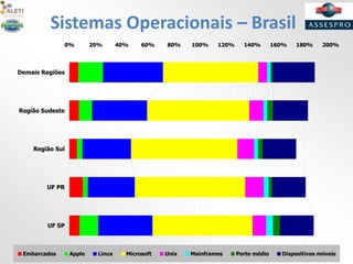 Sistemas Operacionais – Brasil
0% 20% 40% 60% 80% 100% 120% 140% 160% 180% 200%
UF SP
UF PR
Região Sul
Região Sudeste
Demais Regiões
Embarcados Apple Linux Microsoft Unix Mainframes Porte médio Dispositivos móveis
 