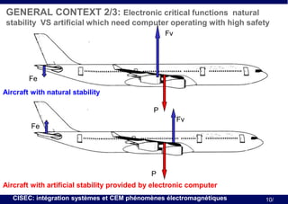 GENERAL CONTEXT 2/3: Electronic critical functions natural
stability VS artificial which need computer operating with high safety
Fv

Fe
Aircraft with natural stability

P
Fv
Fe

P
Aircraft with artificial stability provided by electronic computer
CISEC: intégration systèmes et CEM phénomènes électromagnétiques

10/

 