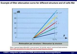Example of filter attenuation curve for different structure and of cells Nbr

Note: in general cases attenuation curve are given for nominal value of source and load resistance
but in the real practice it’s never the case in a large frequency domain

CISEC: intégration systèmes et CEM phénomènes électromagnétiques

107/

 