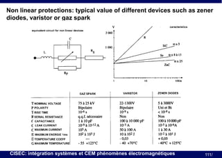 Non linear protections: typical value of different devices such as zener
diodes, varistor or gaz spark

CISEC: intégration systèmes et CEM phénomènes électromagnétiques

111/

 