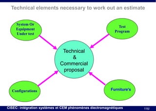 Technical elements necessary to work out an estimate
System Or
Equipment
Under test

Test
Program

Technical
&
Commercial
proposal

Configurations

Furniture's

CISEC: intégration systèmes et CEM phénomènes électromagnétiques

116/

 