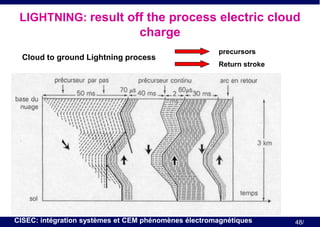 LIGHTNING: result off the process electric cloud

charge
Cloud to ground Lightning process

precursors
Return stroke

CISEC: intégration systèmes et CEM phénomènes électromagnétiques

48/

 