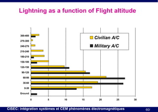 Lightning as a function of Flight altitude

300-400

Civilian A/C

270-300

Military A/C

240-270
210-240
180-210
150-180
120-150
90-120
60-90
30-60
0-30
Ground
0

5

10

15

20

25

CISEC: intégration systèmes et CEM phénomènes électromagnétiques

30

60/

 
