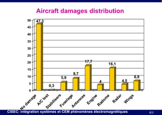 Aircraft damages distribution
50

47,3

45
40
35
30
25

17,7

20

16,1

15

8,7

10

6,9

5,9

4,5

4

5

0,3

W
in
gs

r
ad
a
R

m
e
ad
o

ne

s
nn
a

En
gi

R

A

nt
e

ag
e
se
l

Fu

ili
s

t
St
ab

A

/C

lo
s

ag
e
da
m
o
N

er
s

0

CISEC: intégration systèmes et CEM phénomènes électromagnétiques

61/

 