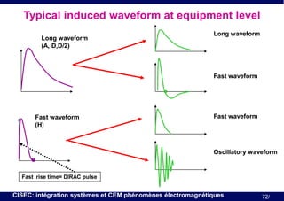 Typical induced waveform at equipment level
Long waveform
(A, D,D/2)

Long waveform

Fast waveform

Fast waveform
(H)

Fast waveform

Oscillatory waveform

Fast rise time= DIRAC pulse

CISEC: intégration systèmes et CEM phénomènes électromagnétiques

72/

 