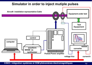 Simulator in order to inject mutiple pulses
Aircraft installation representative Cable

Equipment under test

Test
Equipement

control
computer

waveform
de
synthesizer

converter
Pulsed Power amplifier
voltage Vco

CISEC: intégration systèmes et CEM phénomènes électromagnétiques

current It

76/

 