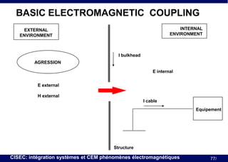 BASIC ELECTROMAGNETIC COUPLING
INTERNAL
ENVIRONMENT

EXTERNAL
ENVIRONMENT

I bulkhead
AGRESSION
E internal
E external

H external
I cable
Equipement

Structure

CISEC: intégration systèmes et CEM phénomènes électromagnétiques

77/

 