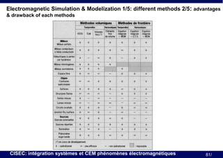 Electromagnetic Simulation & Modelization 1/5: different methods 2/5: advantages
& drawback of each methods

CISEC: intégration systèmes et CEM phénomènes électromagnétiques

81/

 