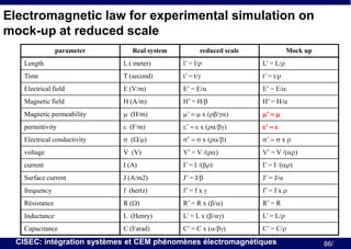 Electromagnetic law for experimental simulation on
mock-up at reduced scale
parameter

Real system

reduced scale

Mock up

Length

L ( meter)

l’ = l/r

L’ = L/r

Time

T (second)

t’ = t/g

t’ = t/r

Electrical field

E (V/m)

E’ = E/a

E’ = E/a

Magnetic field

H (A/m)

H’ = H/b

H’ = H/a

Magnetic permeability

m (H/m)

m’  m x (rb/ga)

m’  m

permittivity

e (F/m)

e’  e x (ra/bg)

e’  e

Electrical conductivity

s (W/m)

s’  s x (ra/b)

s’  s x r

voltage

V (V)

V’ = V /(ra)

V’ = V /(ar)

current

I (A)

I’ = I /(br)

I’ = I /(ar)

Surface current

J (A/m2)

J’ = J/b

J’ = J/a

frequency

f (hertz)

f’ = f x g

f’ = f x r

Résistance

R (W)

R’ = R x (b/a)

R’ = R

Inductance

L (Henry)

L’ = L x (b/ag)

L’ = L/r

Capacitance

C (Farad)

C’ = C x (a/bg)

C’ = C/r

CISEC: intégration systèmes et CEM phénomènes électromagnétiques

86/

 
