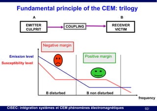 Fundamental principle of the CEM: trilogy
A

B

EMITTER
CULPRIT

RECEIVER
VICTIM

COUPLING

Negative margin
Positive margin

Emission level

Susceptibility level

B disturbed

B non disturbed
frequency

CISEC: intégration systèmes et CEM phénomènes électromagnétiques

92/

 