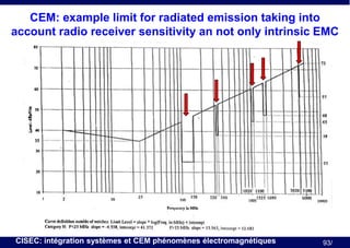 CEM: example limit for radiated emission taking into
account radio receiver sensitivity an not only intrinsic EMC

CISEC: intégration systèmes et CEM phénomènes électromagnétiques

93/

 