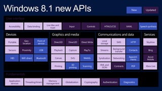 New

Updated

User interface
Accessibility

Data binding

Devices

Live tiles and
toast

Input

Controls

Graphics and media

HTML5/CSS

XAML

Communications and data

Speech synthesis

Services

Portable

Geolocation

Point of
service

Direct3D

Direct2D

Direct Write

Local
storage

SMS

HTTP

Skydrive

Sensors

Proximity

USB

Playback

Capture

PlayTo

Streams

Background
transfer

Contacts

Bing

HID

WiFi direct

Bluetooth

Canvas

SVG

WebGL

Syndication

Networking

Appointments

Azure
Mobile

Printing

3D
printing

Scanning

XML and
JSON

Contracts

PDF

Xbox Live

Fundamentals
Application
services

Threading/timers

Memory
management

Globalization

Cryptography

Authentication

Diagnostics

 