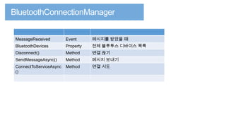 MessageReceived

Event

메시지를 받았을 때

BluetoothDevices

Property

전체 블루투스 디바이스 목록

Disconnect()

Method

연결 끊기

SendMessageAsync()

Method

메시지 보내기

ConnectToServiceAsync
()

Method

연결 시도

 