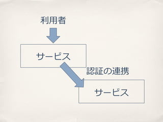 利利⽤用者

サービス
認証の連携
サービス

 