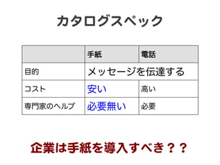 カタログスペック  
手紙

電話

目的

メッセージを伝達する

コスト

安い

高い

専門家のヘルプ

必要無い

必要

企業は手紙を導入�すべき？？  

 