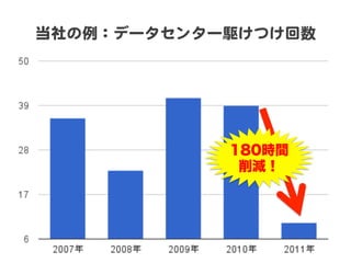 当社の例：データセンター駆けつけ回数  

180時間
削減！

 