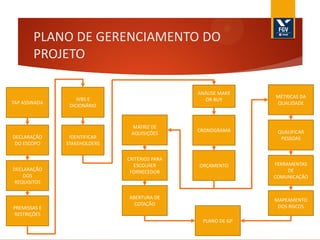 PLANO DE GERENCIAMENTO DO
PROJETO

TAP ASSINADA

DECLARAÇÃO
DO ESCOPO

DECLARAÇÃO
DOS
REQUISITOS

PREMISSAS E
RESTRIÇÕES

ANÁLISE MAKE
OR BUY

WBS E
DICIONÁRIO

IDENTIFICAR
STAKEHOLDERS

MÉTRICAS DA
QUALIDADE

MATRIZ DE
AQUISIÇÕES

CRONOGRAMA

QUALIFICAR
PESSOAS

CRITÉRIOS PARA
ESCOLHER
FORNECEDOR

ORÇAMENTO

FERRAMENTAS
DE
COMUNICAÇÃO

ABERTURA DE
COTAÇÃO

MAPEAMENTO
DOS RISCOS
PLANO DE GP

 
