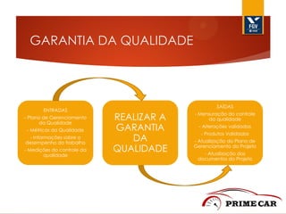 GARANTIA DA QUALIDADE

ENTRADAS
- Plano de Gerenciamento
da Qualidade
- Métricas da Qualidade
- Informações sobre o
desempenho do trabalho

- Medições do controle da
qualidade

SAÍDAS

REALIZAR A
GARANTIA
DA
QUALIDADE

- Mensuração do controle
da qualidade
- Alterações validadas
- Produtos Validados
- Atualização do Plano de
Gerenciamento do Projeto
- Atualização dos
documentos do Projeto

 
