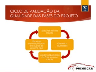 CICLO DE VALIDAÇÃO DA
QUALIDADE DAS FASES DO PROJETO

Executar fase do
Projeto

Receber
autorização para
execução da
próxima fase

Garantir a
Qualidade

Validar a Qualidade
da Fase junto ao
cliente

 