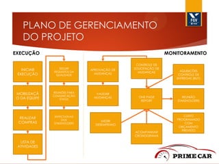 PLANO DE GERENCIAMENTO
DO PROJETO
EXECUÇÃO

MONITORAMENTO

INICIAR
EXECUÇÃO

SEGUIR
REQUISITOS DA
QUALIDADE

APROVAÇÃO DE
MUDANÇAS

MOBILIZAÇÃ
O DA EQUIPE

REUNIÕES PARA
COMUNICAÇÃO
STATUS

VALIDAR
MUDANÇAS

REALIZAR
COMPRAS

EXPECTATIVAS
DOS
STAKEHOLDERS

CONTROLE DE
SOLICITAÇÃO DE
MUDANÇAS

ONE PAGE
REPORT

MEDIR
DESEMPENHO
ACOMPANHAR
CRONOGRAMA

LISTA DE
ATIVIDADES

AQUISIÇÕES
CONTROLE DE
ENTREGAS (BUY)

REUNIÃO
STAKEHOLDERS

CUSTO
PROGRAMADO
COM
ORÇAMENTO
PREVISTO

 