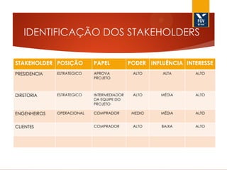 IDENTIFICAÇÃO DOS STAKEHOLDERS
STAKEHOLDER POSIÇÃO

PAPEL

PRESIDENCIA

ESTRATEGICO

APROVA
PROJETO

ALTO

ALTA

ALTO

DIRETORIA

ESTRATEGICO

INTERMEDIADOR
DA EQUIPE DO
PROJETO

ALTO

MÉDIA

ALTO

ENGENHEIROS

OPERACIONAL

COMPRADOR

MEDIO

MÉDIA

ALTO

COMPRADOR

ALTO

BAIXA

ALTO

CLIENTES

PODER INFLUÊNCIA INTERESSE

 