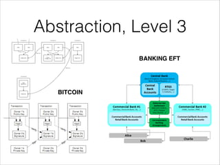 Abstraction, Level 3
BANKING EFT

BITCOIN

 