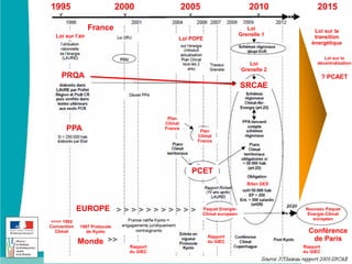 1995

2000

2005

2010

France
Loi sur l’air

Loi
Grenelle 1

Loi POPE

Loi
Grenelle 2

PRQA

2015
Loi sur la
transition
énergétique
Loi sur la
décentralisation

? PCAET

SRCAE

Plan
Climat
France

PPA

Plan
Climat
France

PCET
Bilan GES

EUROPE
<<<< 1992
Convention
Climat

Paquet EnergieClimat européen

1997 Protocole
de Kyoto

Monde

Rapport
du GIEC
Rapport
du GIEC

Nouveau Paquet
Energie-Climat
européen

Conférence
de Paris
Rapport
du GIEC

7

 