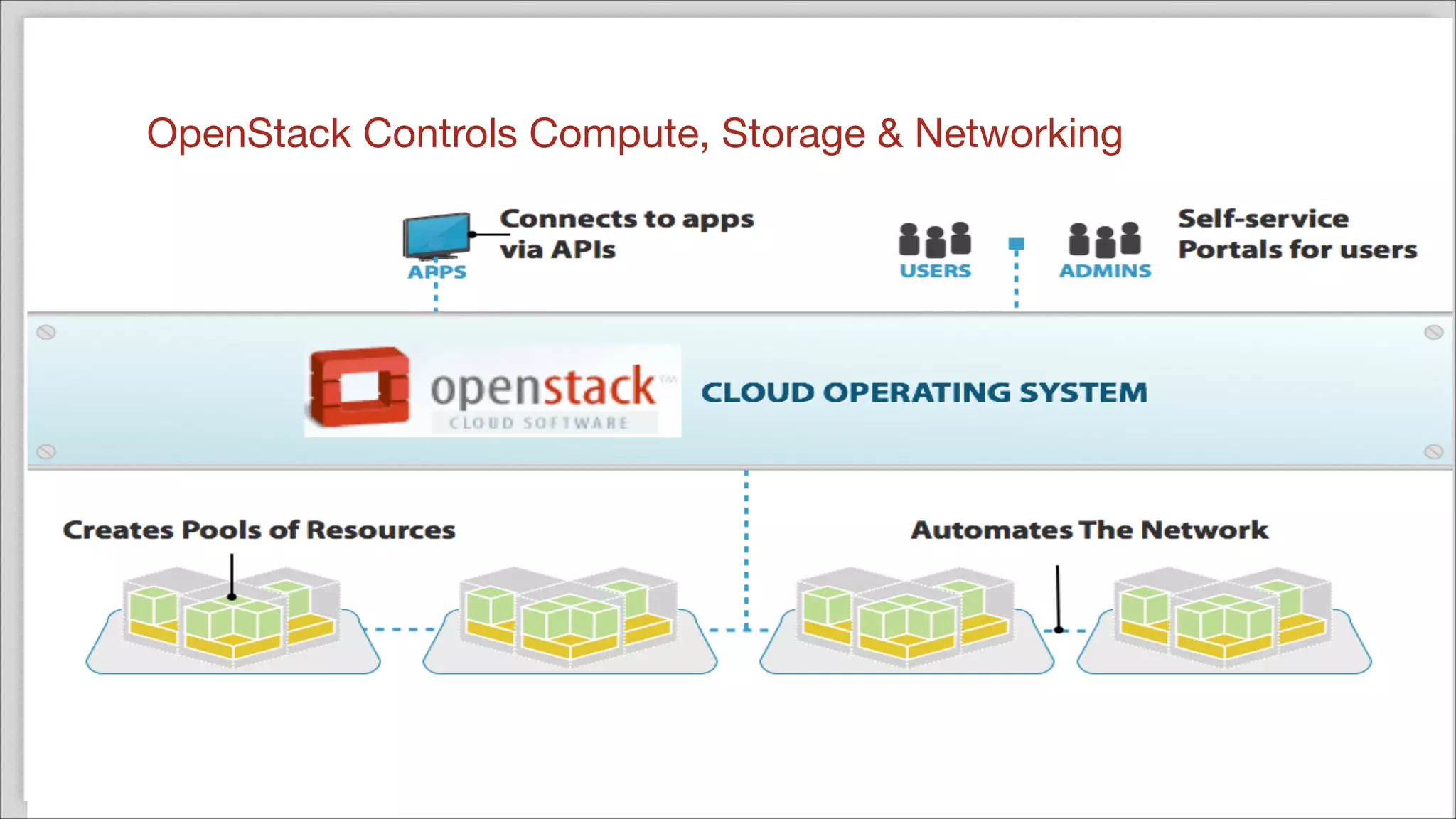 OpenStack Controls Compute, Storage & Networking

 