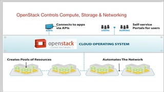 OpenStack Controls Compute, Storage & Networking

 