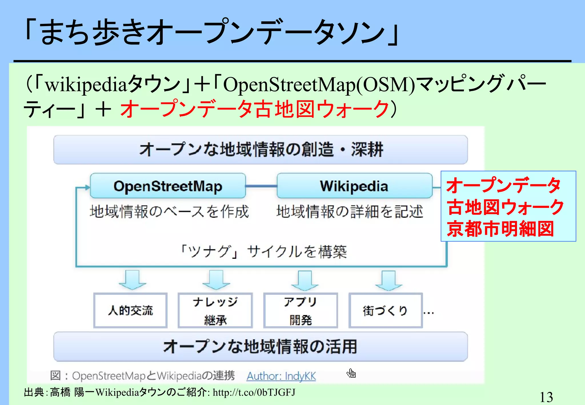 「まち歩きオープンデータソン」
（「wikipediaタウン」＋「OpenStreetMap(OSM)マッピングパー
ティー」 ＋ オープンデータ古地図ウォーク）

オープンデータ
古地図ウォーク
京都市明細図

出典：高橋 陽一Wikipediaタウンのご紹介: http://t.co/0bTJGFJ

13

 