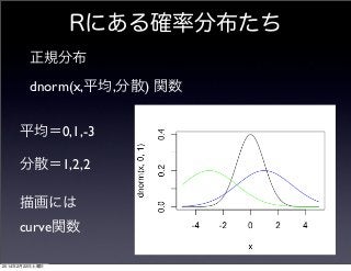 Rにある確率分布たち
正規分布
dnorm(x,平均,分散) 関数
平均＝0,1,-3
分散＝1,2,2
描画には
curve関数
2014年2月22日土曜日

 