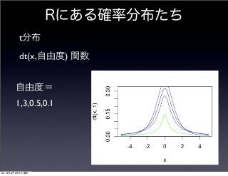 Rにある確率分布たち
t分布
dt(x,自由度) 関数
自由度＝
1,3,0.5,0.1

2014年2月22日土曜日

 