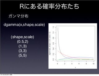 Rにある確率分布たち
ガンマ分布
dgamma(x,shape,scale)
(shape,scale)
(0.5,2)
(1,3)
(3,3)
(5,5)

2014年2月22日土曜日

 