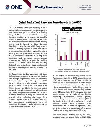 QNB Economics
economics@qnb.com
February 23, 2014

Weekly Commentary

Qatari Banks Lead Asset and Loan Growth in the GCC

In Qatar, higher lending associated with large
infrastructure projects, a low cost of funding
and foreign acquisitions have all supported
banks’ growth. Loan growth in Qatar was 23%
in 2013. With the acceleration of investment
projects ahead of the 2022 FIFA World Cup,
these trends are likely to continue going
forward. Meanwhile, deposit growth continued
at a rapid pace, rising by around 24% in 2013,
with the public sector being the key driver for
overall gains, reflecting the large fiscal
surplus. Higher lending, a low cost base and
low provisioning requirements have all
supported the banks’ overall profitability, with
a return on equity of 16.0% in 2013.

Asset and Loan Growth:
Selected GCC Countries
(% change, 2013-2014)*

25

Assets

20

Loans

15

10

5

Selected
GCC
Countries

UAE

Saudi
Arabia

Qatar

Oman

0

Kuwait

The GCC banking sector grew robustly in 2013,
driven by large government-led infrastructure
and investment projects, with Qatar leading
the pack. Most banks in the GCC have healthy
funding profiles, with sound, high-quality
assets in recent years. QNB Group expects this
to enable them to continue to exhibit healthy
credit growth funded by high domestic
liquidity. Looking forward, QNB Group expects
the GCC banking system to grow robustly as
major projects are rolled out across the region,
driving real GDP growth of 4.6% this year. The
GCC’s traditional strengths of strong fiscal
positions and persistent current-account
surpluses are likely to support the banking
sector. GCC banks have adequate liquidity
buffers based on the highly liquid local deposit
base (customer deposits grew by around 11%
in 2013).

Sources: Bloomberg and QNB Group forecasts;
* GCC countries are weighted averages by USD nominal GDP

In the region’s largest banking sector, Saudi
Arabia, asset growth of 8.5% was achieved in
2013 primarily driven by a 10.0% expansion in
credit as the Kingdom rolled out some major
transport infrastructure projects and as traderelated demand grew. The banking system in
Saudi Arabia has a solid and growing deposit
base (8.1% growth in 2013), primarily from the
public sector. As a result of the benign
operating
environment,
asset
quality,
measured by non-performing loans (NPLs)
declined to 1.6% in the first half of 2013. Saudi
Arabian
banks
have sustained their
profitability, with a return on equity of 14.8%
in 2013, owing to a prevalence of low-cost
funding and strong operational efficiency.
The next largest banking sector, the UAE,
achieved asset growth of 8.5% in 2013. This

Page 1 of 2

 